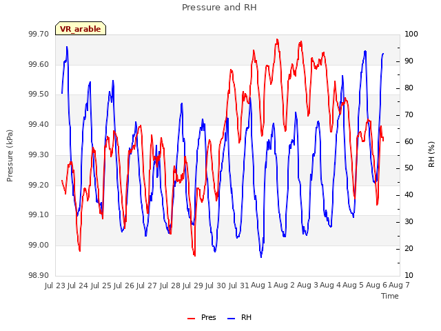 plot of Pressure and RH