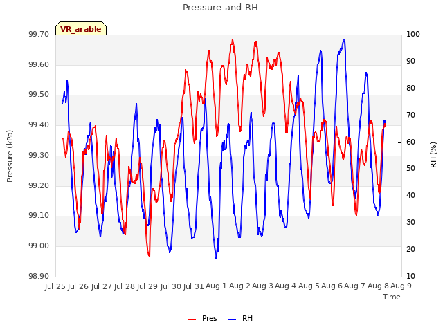 plot of Pressure and RH