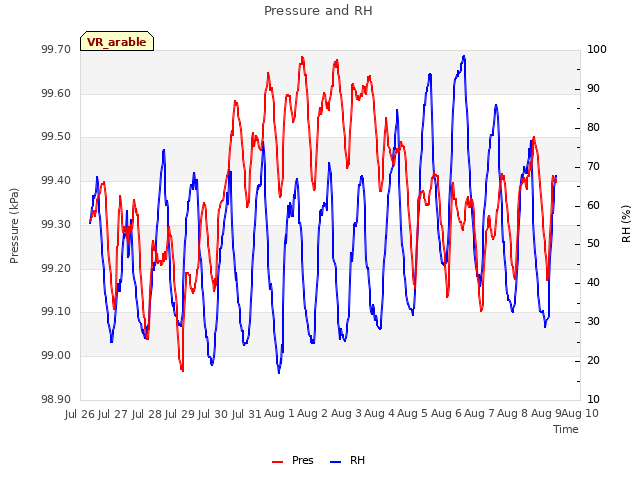 plot of Pressure and RH