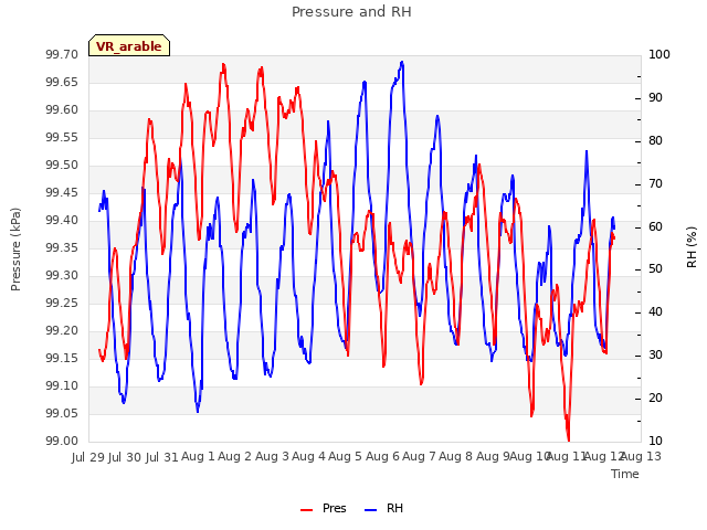 plot of Pressure and RH