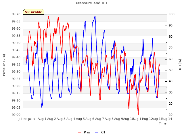 plot of Pressure and RH