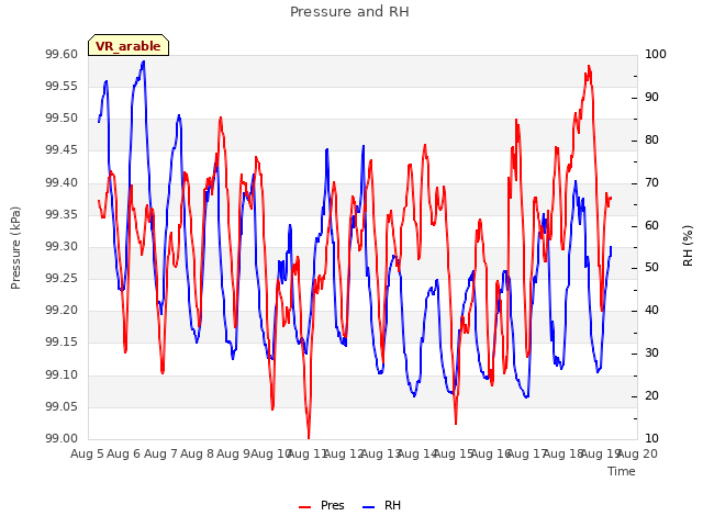 plot of Pressure and RH