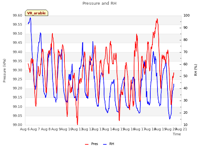 plot of Pressure and RH