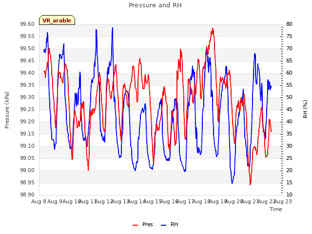 plot of Pressure and RH