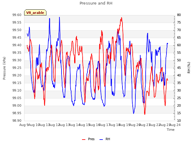 plot of Pressure and RH