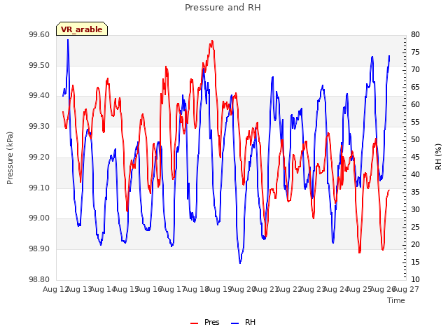 plot of Pressure and RH