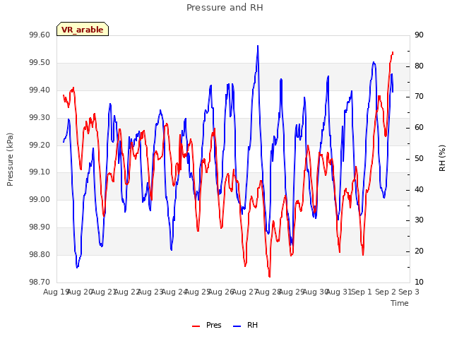 plot of Pressure and RH