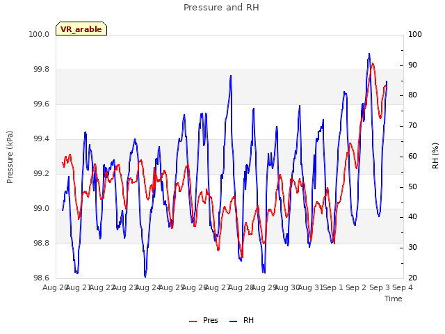 plot of Pressure and RH