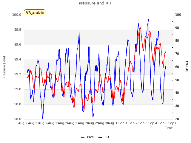 plot of Pressure and RH