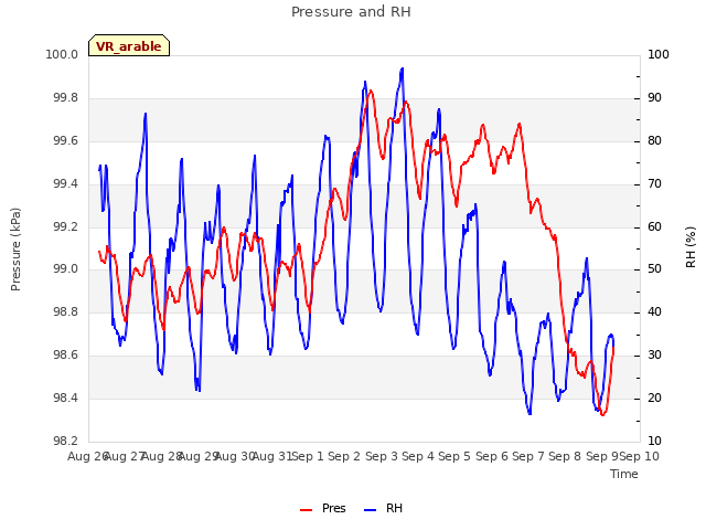 plot of Pressure and RH