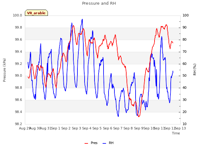 plot of Pressure and RH