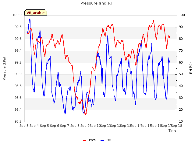 plot of Pressure and RH