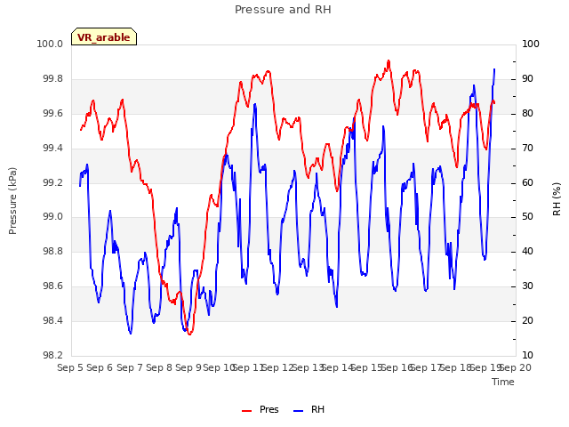 plot of Pressure and RH