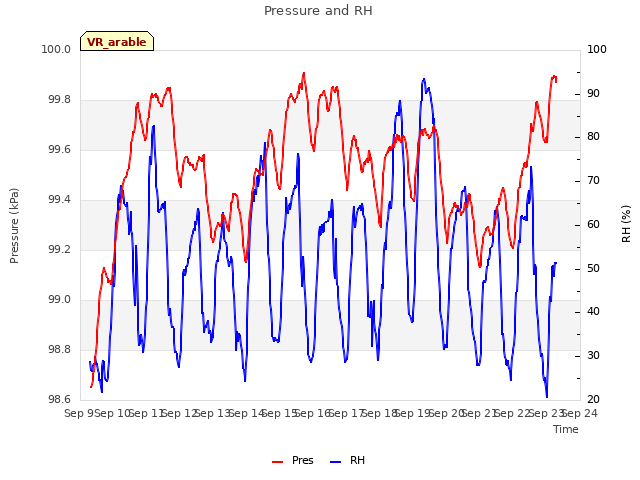 plot of Pressure and RH