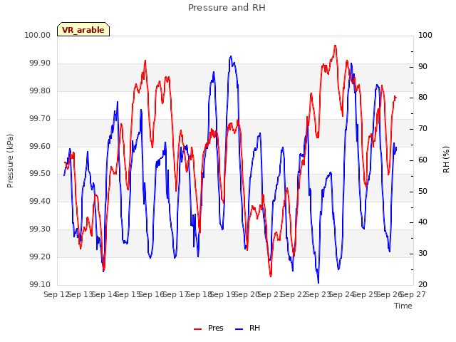 plot of Pressure and RH