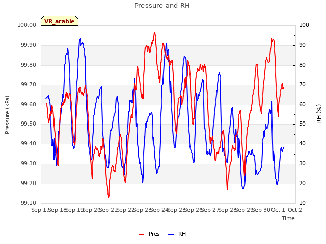 plot of Pressure and RH