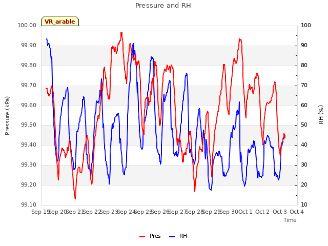 plot of Pressure and RH