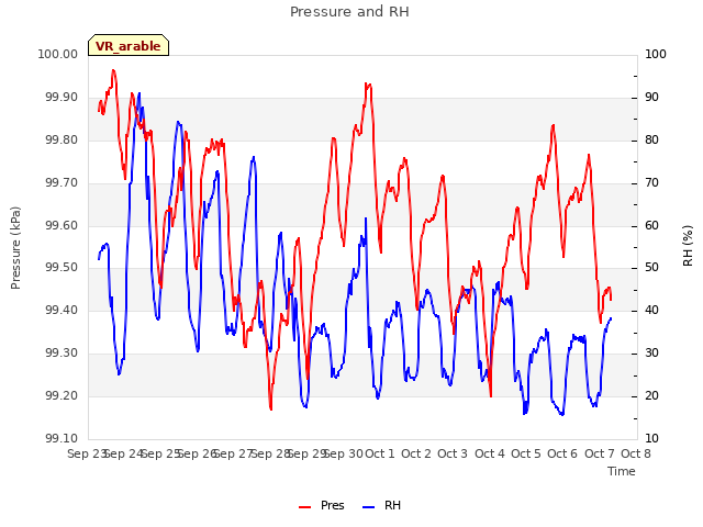 plot of Pressure and RH