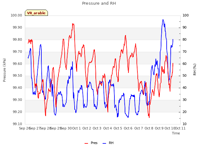 plot of Pressure and RH