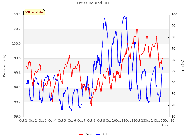 plot of Pressure and RH