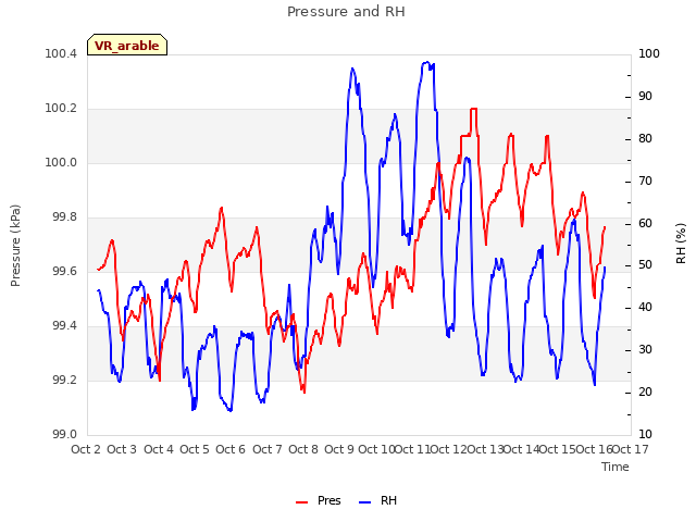 plot of Pressure and RH