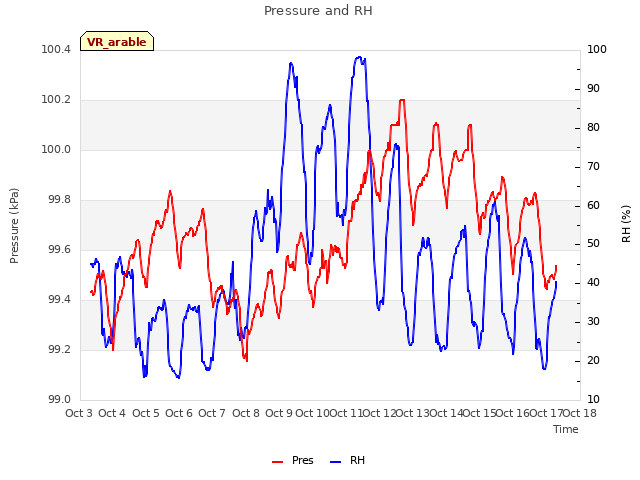 plot of Pressure and RH