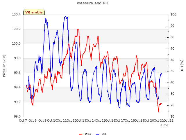 plot of Pressure and RH