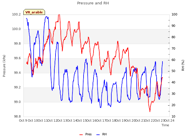 plot of Pressure and RH