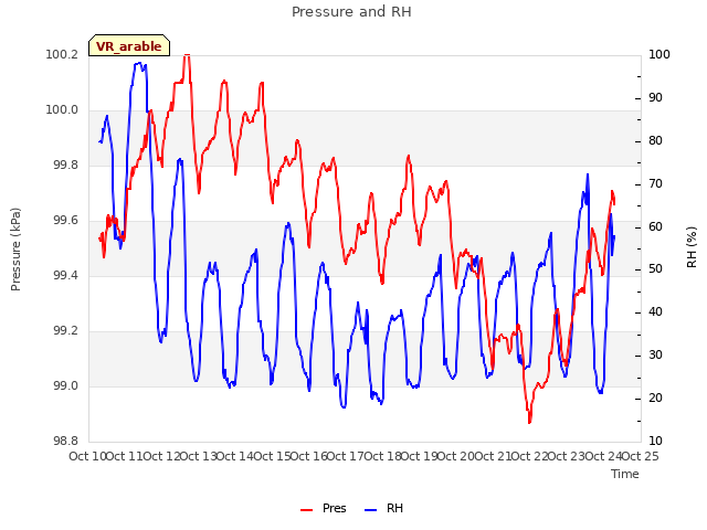 plot of Pressure and RH