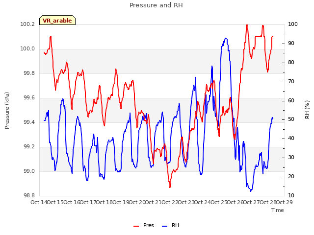 plot of Pressure and RH