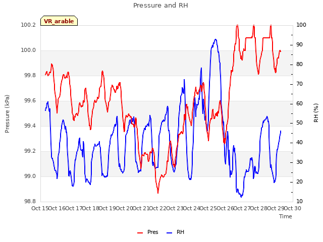 plot of Pressure and RH