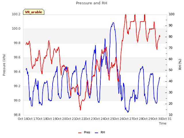 plot of Pressure and RH