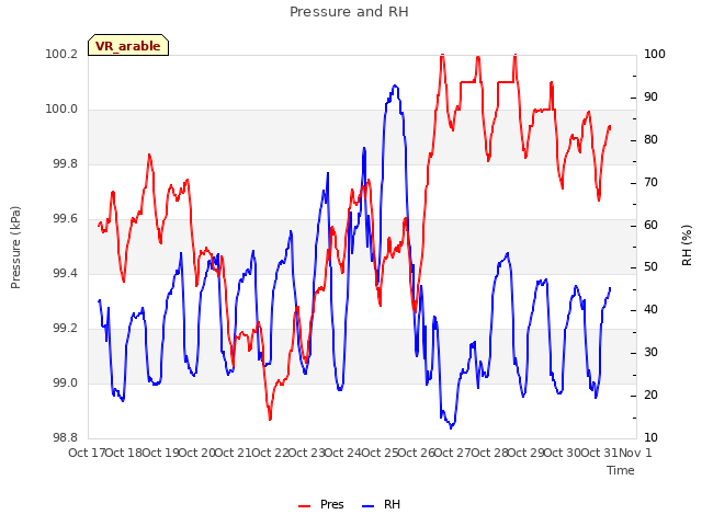 plot of Pressure and RH