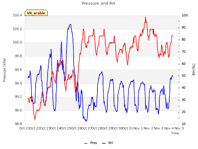 plot of Pressure and RH