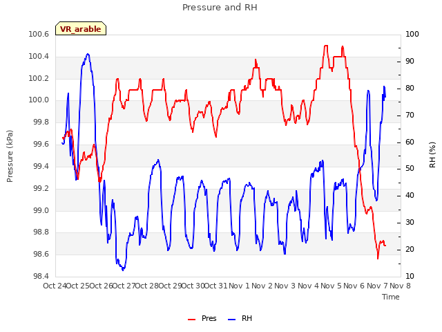 plot of Pressure and RH