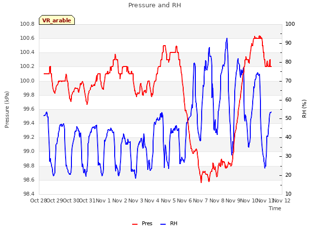 plot of Pressure and RH