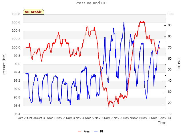 plot of Pressure and RH