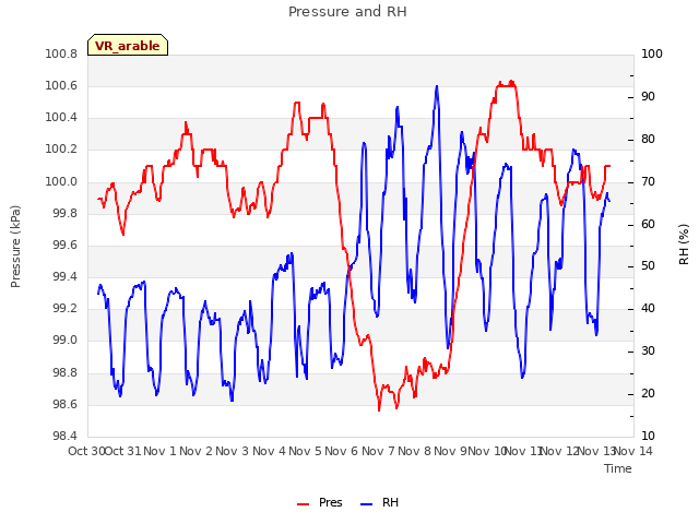 plot of Pressure and RH