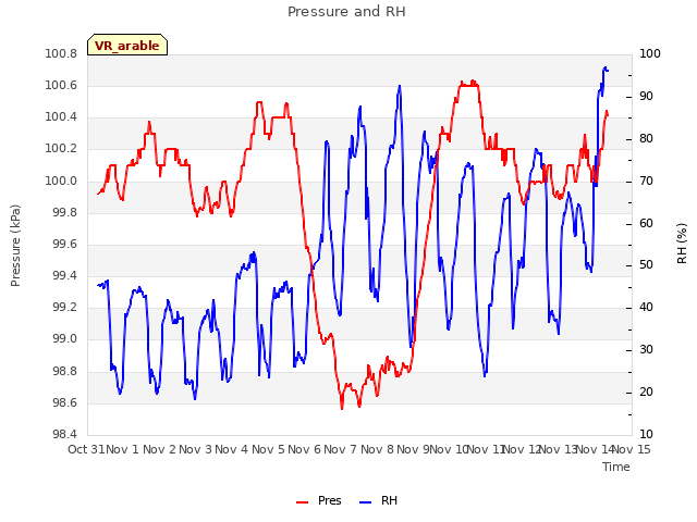 plot of Pressure and RH