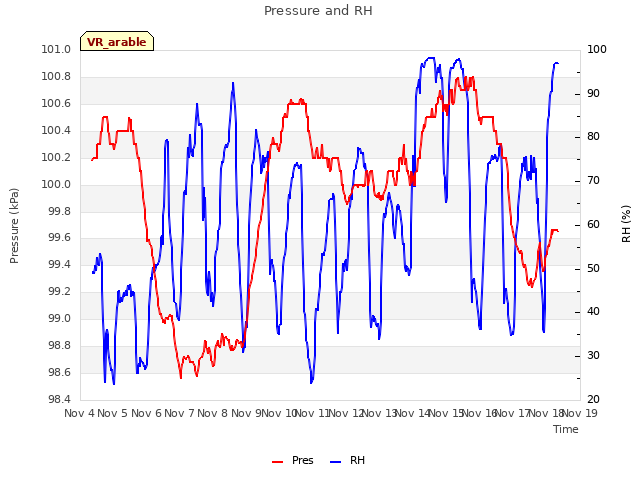 plot of Pressure and RH