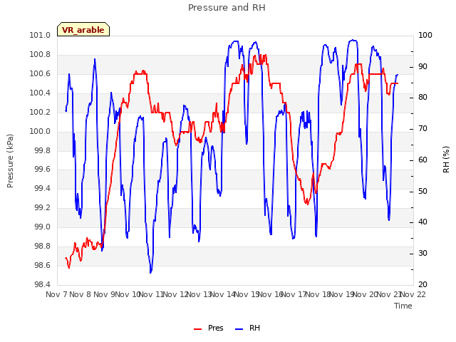 plot of Pressure and RH