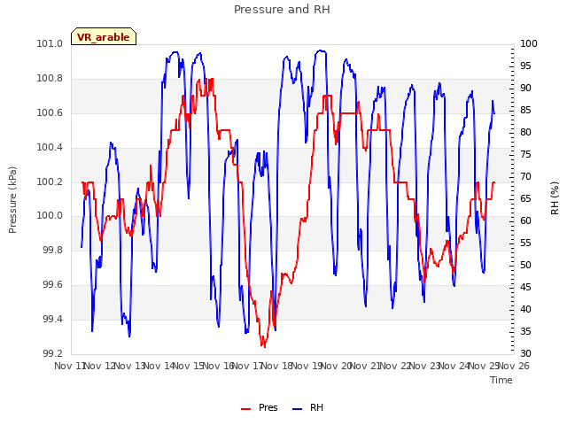 plot of Pressure and RH