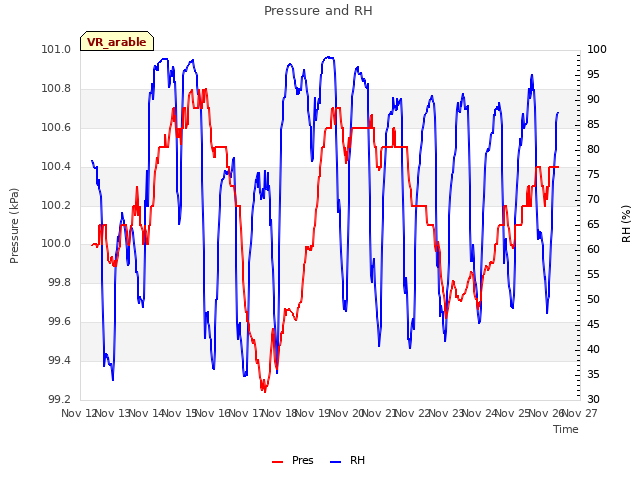 plot of Pressure and RH