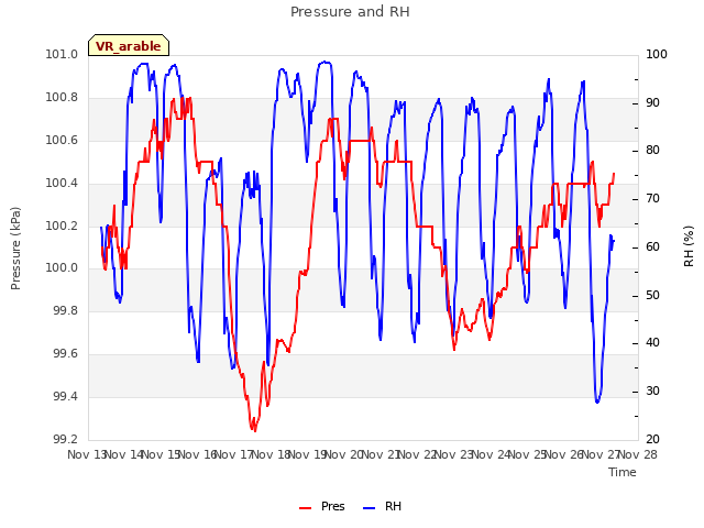 plot of Pressure and RH