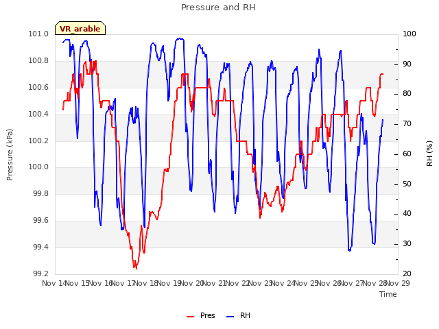 plot of Pressure and RH