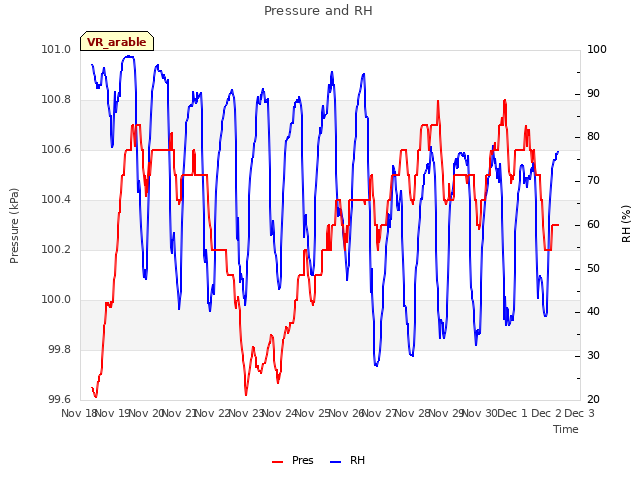 plot of Pressure and RH