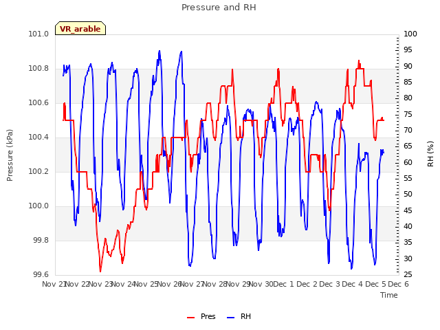 plot of Pressure and RH