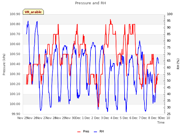 plot of Pressure and RH