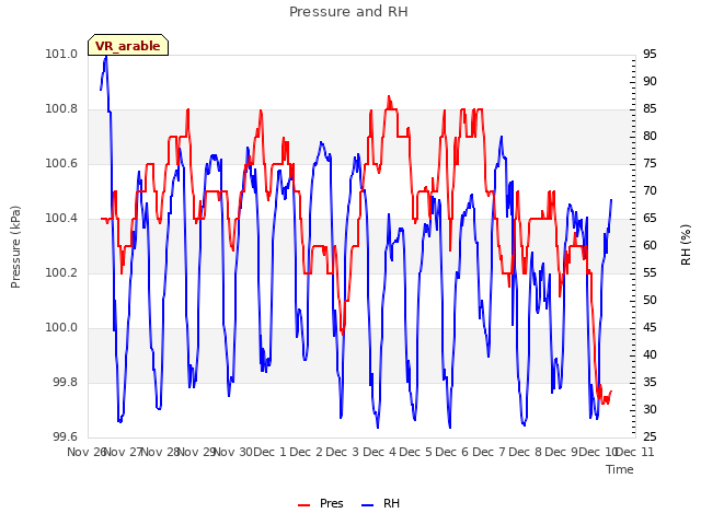 plot of Pressure and RH