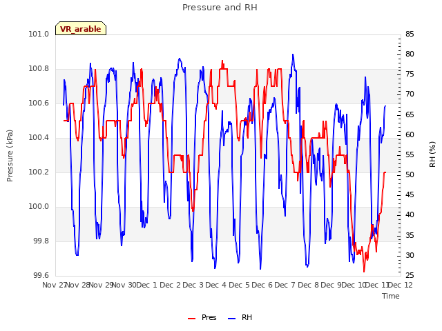 plot of Pressure and RH